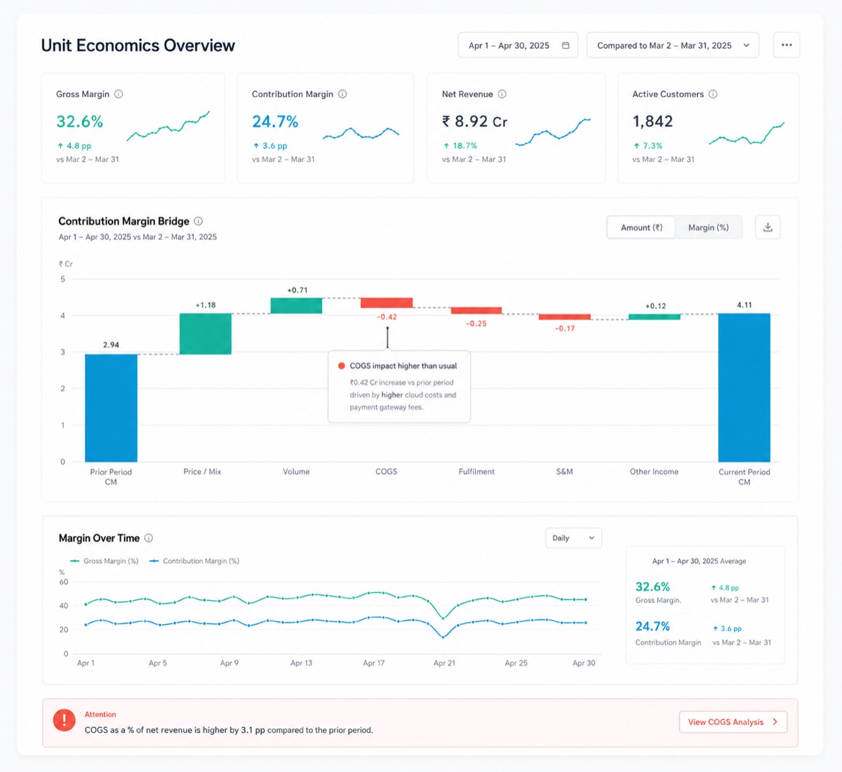 Unit economics analytics board
